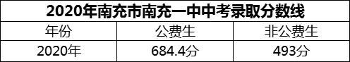 2024年南充市南充一中招生分數(shù)是多少分？