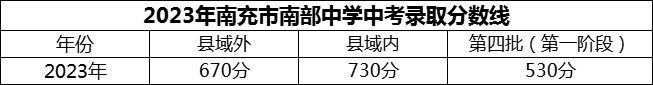 2024年南充市南部中學(xué)招生分?jǐn)?shù)是多少分？