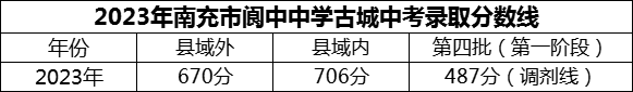 2024年南充市閬中中學(xué)招生分?jǐn)?shù)是多少分？