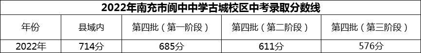 2024年南充市閬中中學(xué)招生分?jǐn)?shù)是多少分？