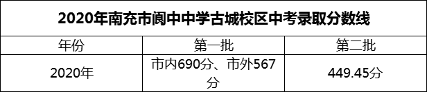 2024年南充市閬中中學(xué)招生分?jǐn)?shù)是多少分？