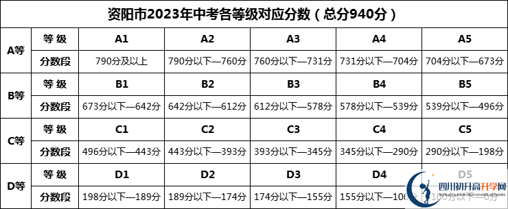 2024年資陽(yáng)市綿陽(yáng)中學(xué)資陽(yáng)育才學(xué)校招生分?jǐn)?shù)是多少分？