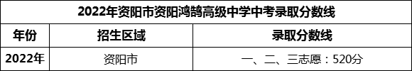 2024年資陽(yáng)市資陽(yáng)鴻鵠高級(jí)中學(xué)招生分?jǐn)?shù)是多少分？