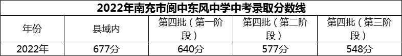 2024年南充市閬中東風(fēng)中學(xué)招生分數(shù)是多少分？