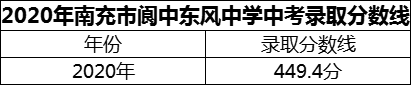 2024年南充市閬中東風(fēng)中學(xué)招生分數(shù)是多少分？