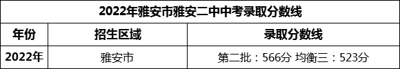 2024年雅安市雅安二中招生分?jǐn)?shù)是多少分？