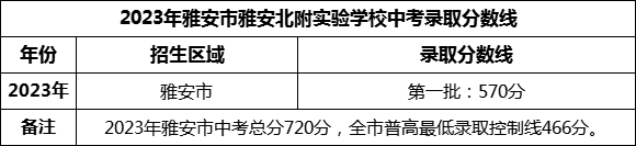 2024年雅安市雅安北附實驗學校招生分數(shù)是多少分？