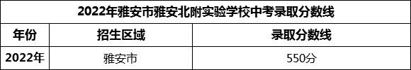 2024年雅安市雅安北附實驗學校招生分數(shù)是多少分？