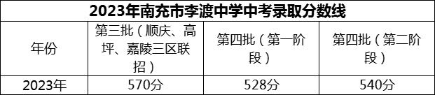 2024年南充市李渡中學(xué)招生分?jǐn)?shù)是多少分？