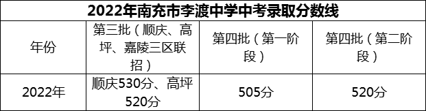 2024年南充市李渡中學(xué)招生分?jǐn)?shù)是多少分？