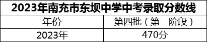 2024年南充市東壩中學(xué)招生分?jǐn)?shù)是多少分？