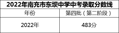 2024年南充市東壩中學(xué)招生分?jǐn)?shù)是多少分？