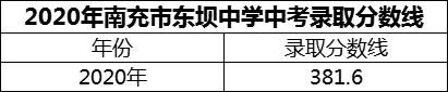2024年南充市東壩中學(xué)招生分?jǐn)?shù)是多少分？