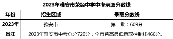 2024年雅安市漢源縣第三中學(xué)招生分?jǐn)?shù)是多少分？