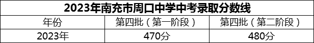 2024年南充市周口中學招生分數(shù)是多少分？
