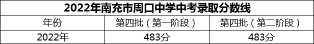 2024年南充市周口中學招生分數(shù)是多少分？
