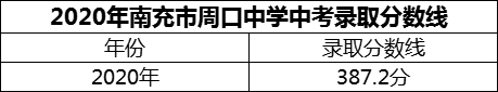 2024年南充市周口中學招生分數(shù)是多少分？