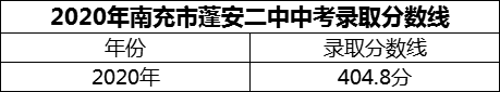 2024年南充市蓬安二中招生分?jǐn)?shù)是多少分？