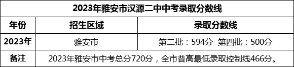 2024年雅安市漢源二中招生分?jǐn)?shù)是多少分？