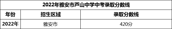 2024年雅安市蘆山中學(xué)招生分?jǐn)?shù)是多少分？