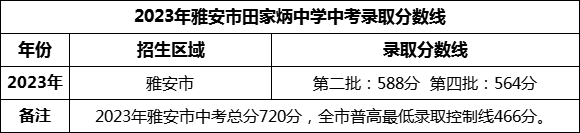 2024年雅安市田家炳中學(xué)招生分?jǐn)?shù)是多少分？
