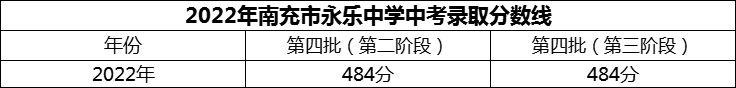 2024年南充市永樂中學(xué)招生分?jǐn)?shù)是多少分？
