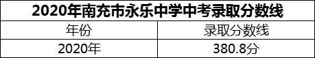 2024年南充市永樂中學(xué)招生分?jǐn)?shù)是多少分？