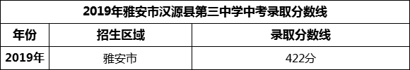 2024年雅安市漢源縣第三中學(xué)招生分?jǐn)?shù)是多少分？