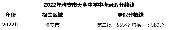 2024年雅安市天全中學(xué)招生分?jǐn)?shù)是多少分？