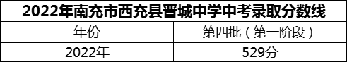 2024年南充市西充縣晉城中學(xué)招生分?jǐn)?shù)是多少分？