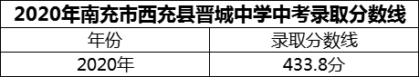 2024年南充市西充縣晉城中學(xué)招生分?jǐn)?shù)是多少分？