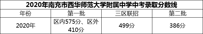 2024年南充市西華師范大學(xué)附屬中學(xué)招生分?jǐn)?shù)是多少分？