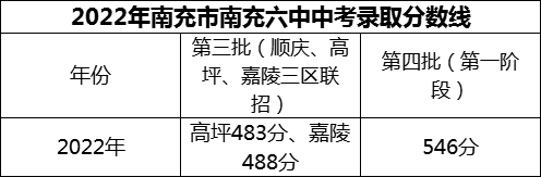 2024年南充市南充六中招生分?jǐn)?shù)是多少分？