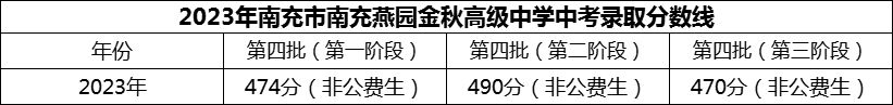 2024年南充市南充燕園金秋高級中學(xué)招生分?jǐn)?shù)是多少分？