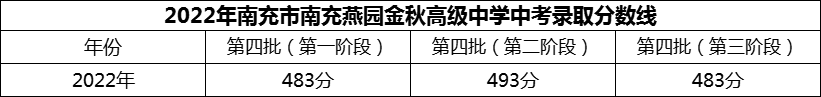 2024年南充市南充燕園金秋高級中學(xué)招生分?jǐn)?shù)是多少分？