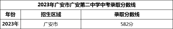 2024年廣安市廣安第二中學(xué)招生分?jǐn)?shù)是多少分？