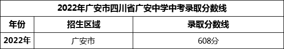 2024年廣安市四川省廣安中學(xué)招生分?jǐn)?shù)是多少分？