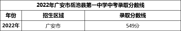 2024年廣安市岳池縣第一中學(xué)招生分數(shù)是多少分？