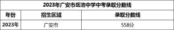 2024年廣安市岳池中學(xué)招生分?jǐn)?shù)是多少分？