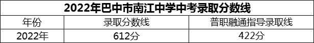 2024年巴中市南江中學(xué)招生分數(shù)是多少分？