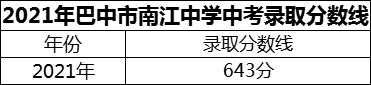 2024年巴中市南江中學(xué)招生分數(shù)是多少分？