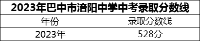 2024年巴中市涪陽中學招生分數(shù)是多少分？