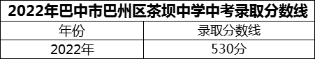 2024年巴中市巴州區(qū)茶壩中學(xué)招生分?jǐn)?shù)是多少分？