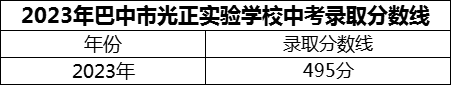 2024年巴中市光正實(shí)驗(yàn)學(xué)校招生分?jǐn)?shù)是多少分？