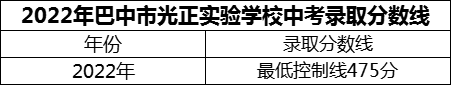 2024年巴中市光正實(shí)驗(yàn)學(xué)校招生分?jǐn)?shù)是多少分？