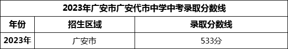 2024年廣安市廣安代市中學招生分數(shù)是多少分？