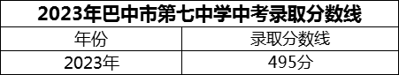 2024年巴中市巴中市第七中學(xué)招生分?jǐn)?shù)是多少分？
