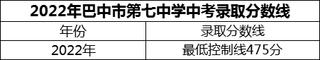 2024年巴中市巴中市第七中學(xué)招生分?jǐn)?shù)是多少分？