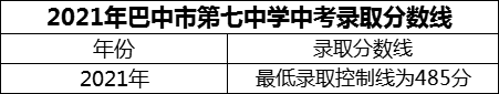 2024年巴中市巴中市第七中學(xué)招生分?jǐn)?shù)是多少分？