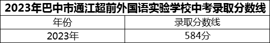 2024年巴中市通江超前外國語實(shí)驗(yàn)學(xué)校招生分?jǐn)?shù)是多少分？